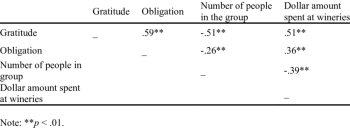 1 Correlation matrix for gratitude, obligation, number of people ...
