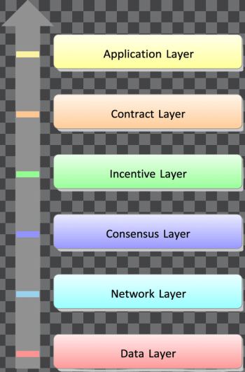 6 layers of Blockchain architecture