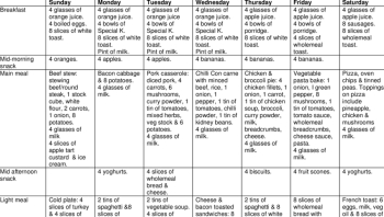 7-day Menus for Two Parent Two Children Household | Download Table