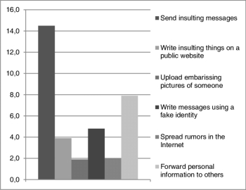 Agreement with perpetrator items (at least agreed "occasionally ...