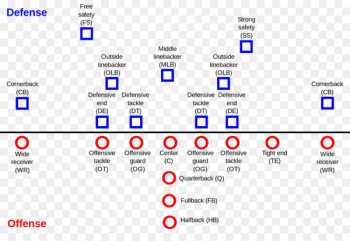 American football positions Defense Offense Lineman - american football team 