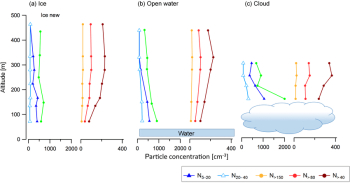 Average profiles of particle concentrations above ice, open water ...