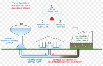 Backflow Prevention and Cross-connection Control Backflow prevention device Water supply - water 