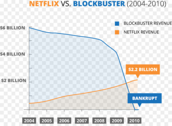 Blockbuster Llc, Netflix, Revenue, Text, Line PNG Blockbuster Llc, Netflix, Revenue, Text, Line PNG