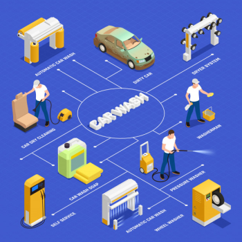 Carwash flowchart with automatic and self servicecar wash symbols isometric isolated Free Vector