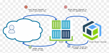 Cloud Object Storage Nginx Docker - Ibm Cloud Object Storage