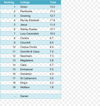 College and university rankings University of Cambridge Singapore Premier League Statistics - Rankings Of Universities In The United Kingdom 