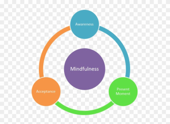 Diagram Microsoft Word Microsoft Office Template - Cognitive Behavioral Therapy And Mindfulness
