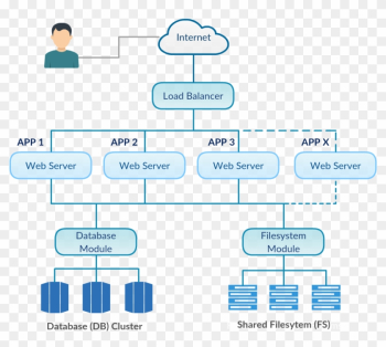 Figure 2 Scp “scale Out” Architecture For Cloud Ready - Diagram Figure 2 Scp “scale Out” Architecture For Cloud Ready - Diagram