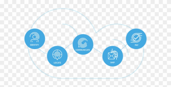 Identify, Locate, Communicate - Salesforce Commerce Cloud Identify, Locate, Communicate - Salesforce Commerce Cloud