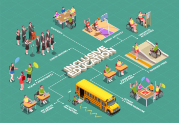 Inclusive education isometric flowchart with school facilities adapted for disabled students 3d Free Vector