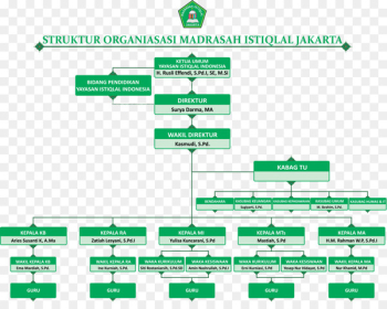 Istiqlal Mosque, Jakarta Madrasah Istiqlal Madrasah tsanawiyah Madrasah Aliyah - others 