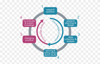 Knowledge Translation Process - Medical Research Vs Clinical Practice Knowledge Translation Process - Medical Research Vs Clinical Practice