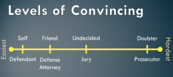 Levels of Convincing - Robert Kaplinsky Levels of Convincing - Robert Kaplinsky