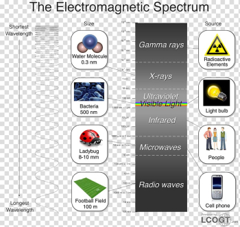Light Electromagnetic spectrum Infrared Wavelength Ultraviolet, light transparent background PNG clipart
