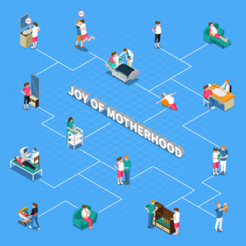 Motherhood isometric flowchart Free Vector