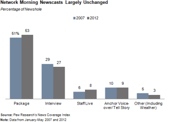 Network Morning Newscasts Largely Unchanged | Pew Research Center