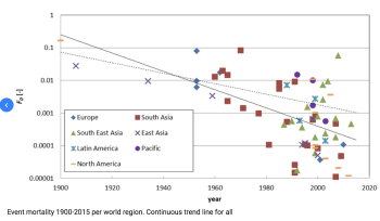 New Study: GLOBAL MORTALITY FROM STORM SURGES IS DECREASING<br ...