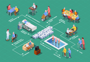 Nursing home isometric flowchart with caregivers and doctors providing qualified assistance to elderly Free Vector