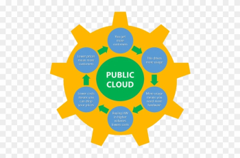 Public Cloud Cycle - Knowledge Public Cloud Cycle - Knowledge