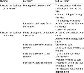 Reasons for feeling calm or anxious during and after the PTA based ...