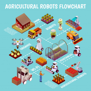 Robotised husbandry farm flowchart Free Vector Robotised husbandry farm flowchart Free Vector