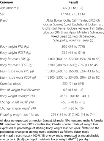 Summary of weight loss in the study dogs | Download Table