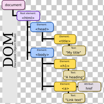 SVG DOM-model