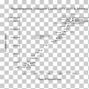 SVG Microprocessor Transistor Counts SVG Microprocessor Transistor Counts