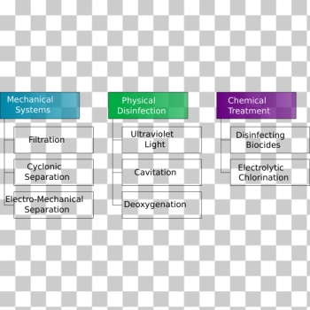 SVG Treatment Technology Types