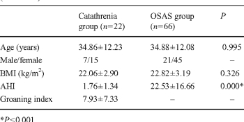 Table 1 from Anatomical characteristics of catathrenia (nocturnal ...