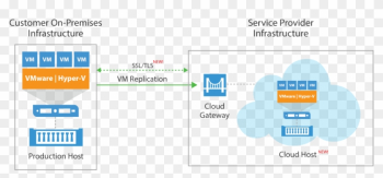 Veeam Cloud Connect Replication Diagram - Screenshot Veeam Cloud Connect Replication Diagram - Screenshot