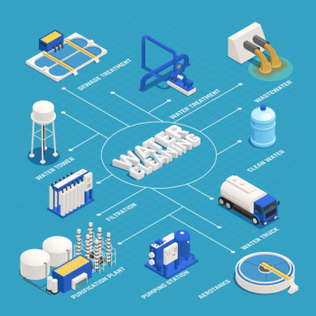 Water cleaning isometric flowchart with wastewater purification symbols Free Vector