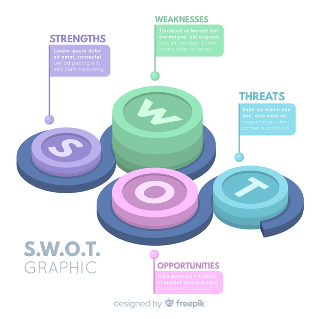 Swot graphic. strengths, weaknesses, opportunities and threats analysis. Free Vector